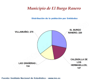 Distribución de la población por Entidades